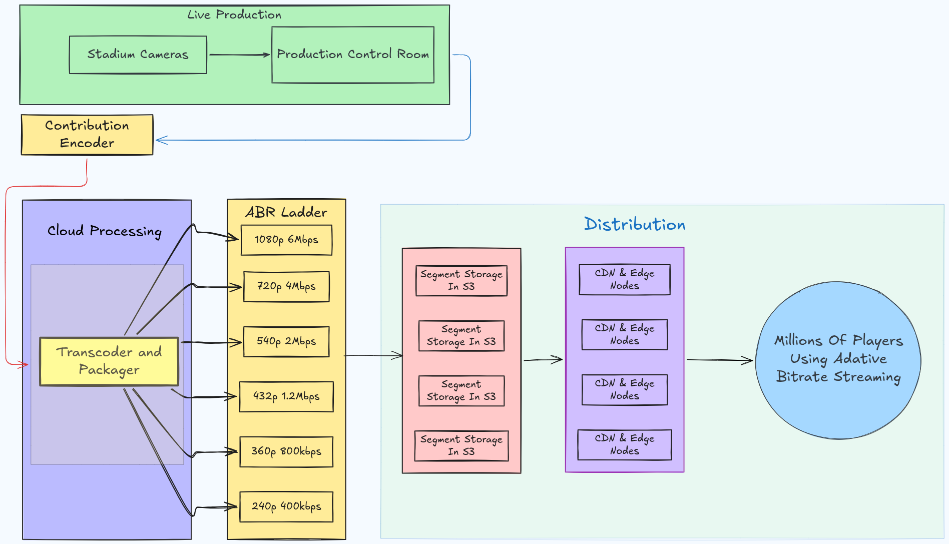 Live streaming pipeline