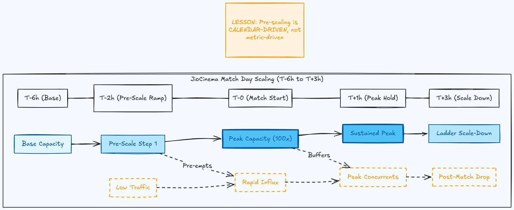 JioCinema pre-scaling